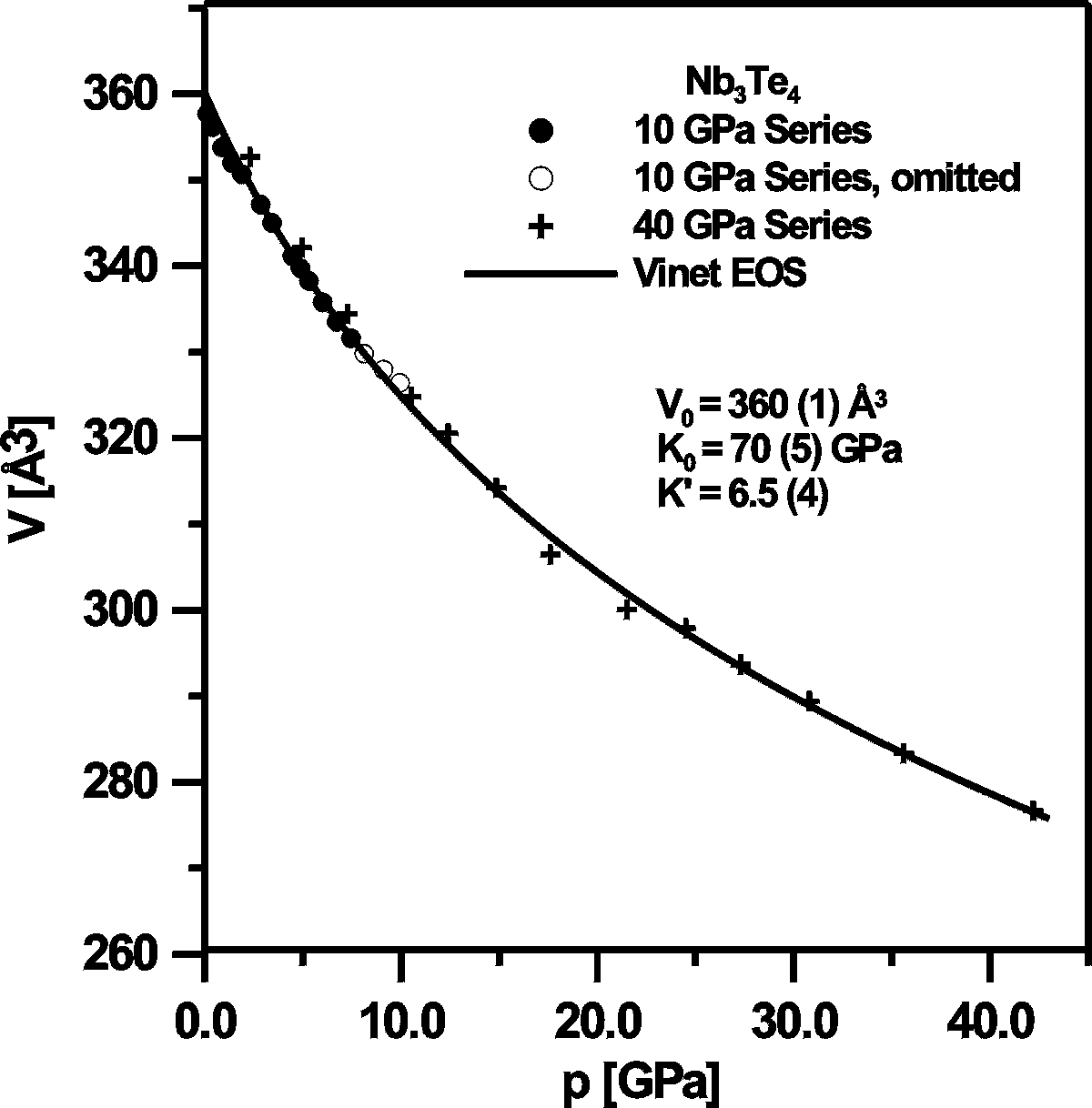A figure of the pressure dependence of the unit cell volume of Nb3Te4