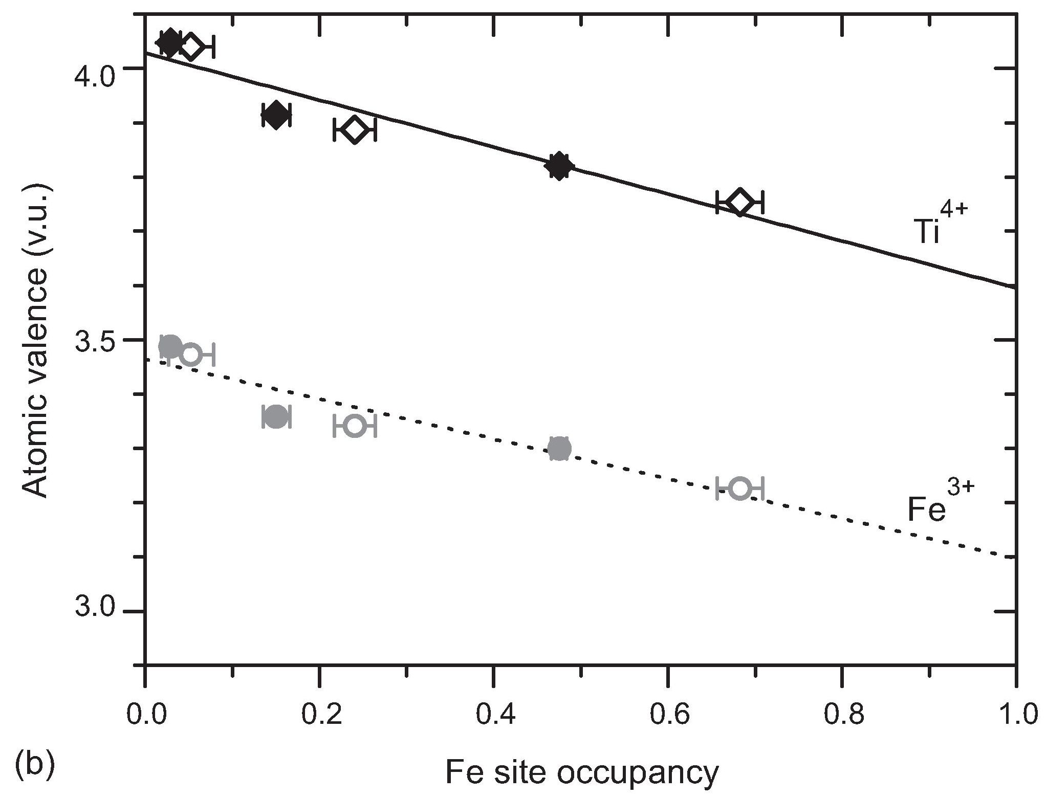 A figure of apparent atomic valences as a function of the site occupancy by Fe