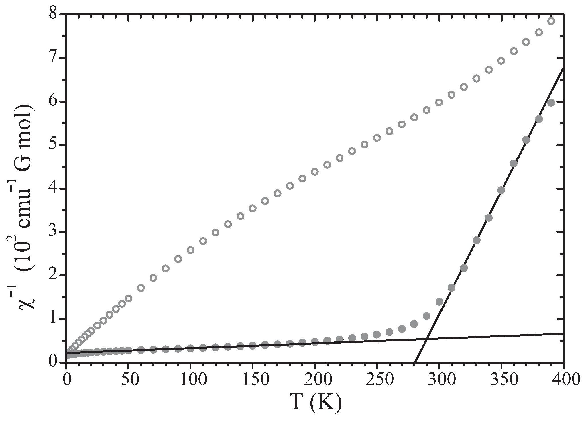 A figure of inverse magnetic susceptibility x-1 as a function of temperature
