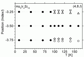 A figure of temperature dependence of the positions of the satellite reflections in the x-ray diffraction