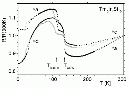 A figure of temperature dependence of the electrical resistance of Tm5Ir4Si10 along the c-axis (circles) and along the a-axis (squares)