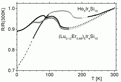 A figure of temperature dependence of the electrical resistance of polycrystalline bars of Ho5Ir4Si10 (circles) and (Lu0.12Er0.88)5Ir4Si10 (squares)