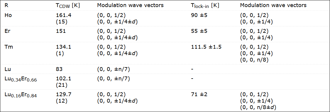 A Table of phase diagrams of the compounds R5Ir4Si10 with R = Ho, Er, Tm, Lu, (Lu0.36Er0.64) and (Lu0.16Er0.84)