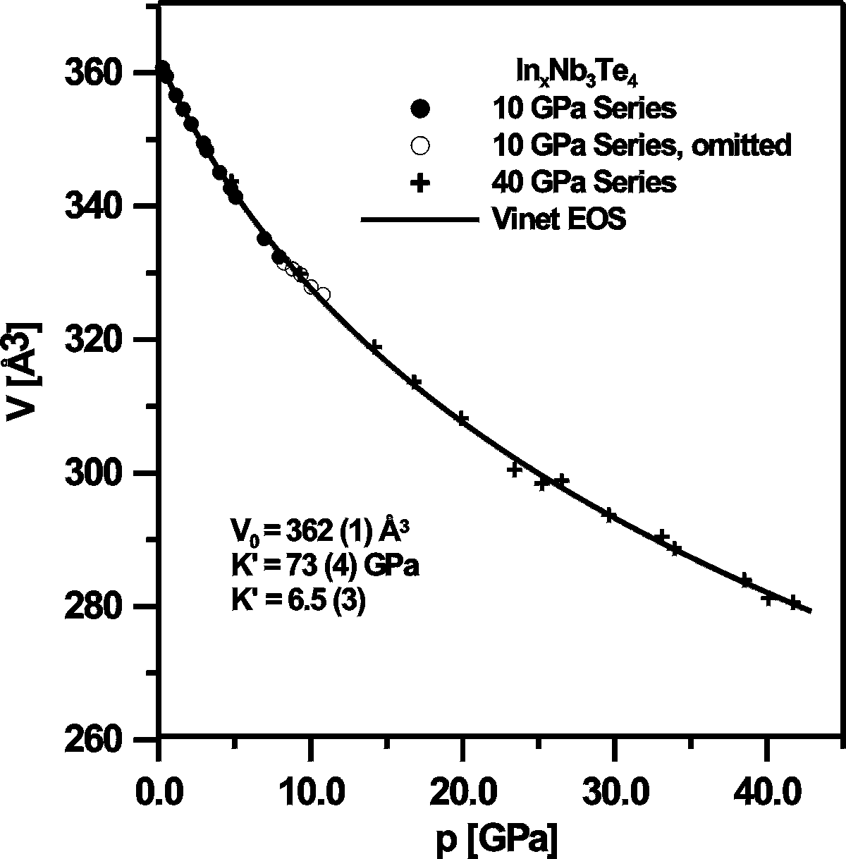 A figure of the pressure dependence of the unit cell volume of InxNb3Te4