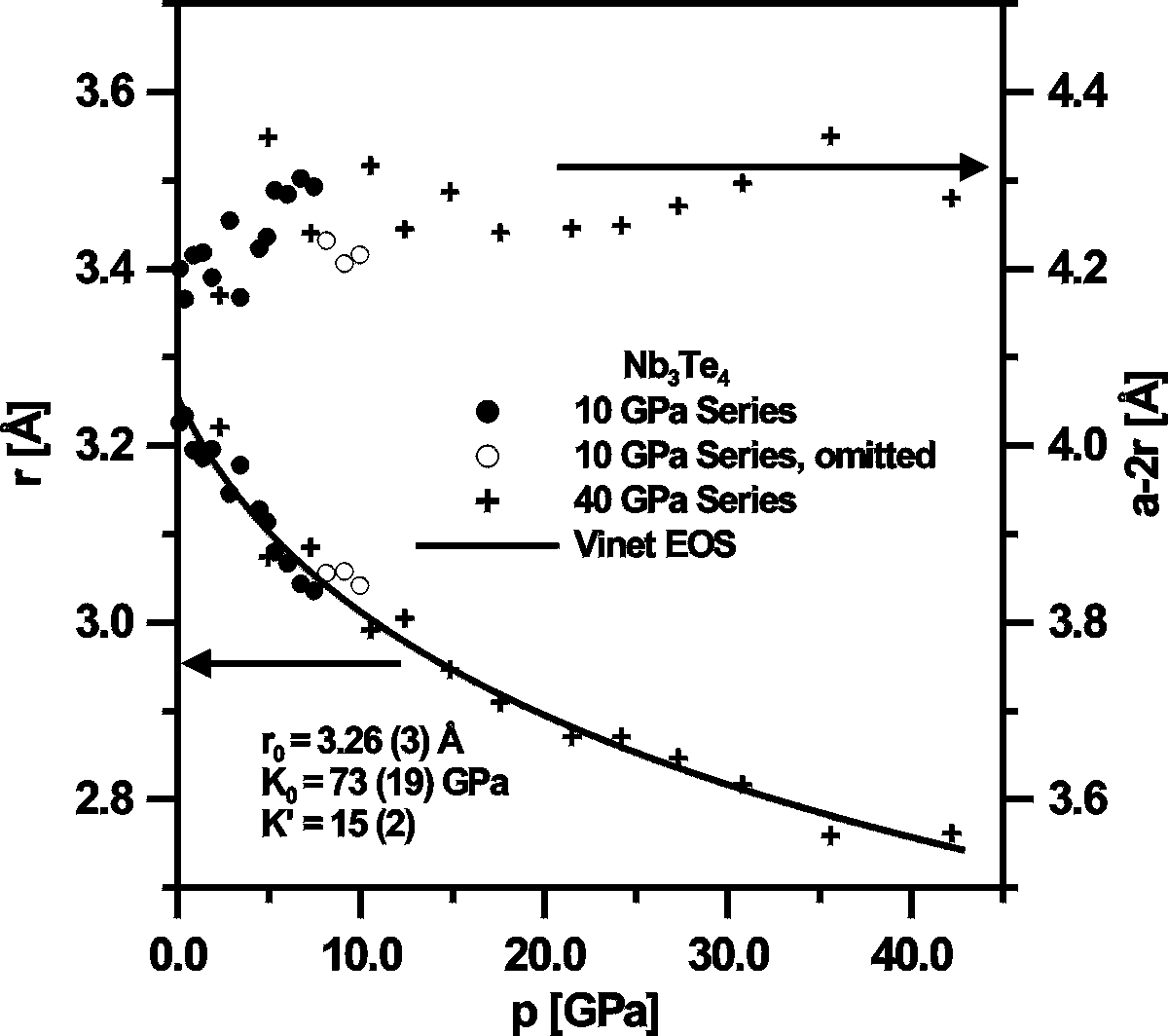 A figure of the pressure dependence of the channel radius r and of a-2r of Nb3Te4