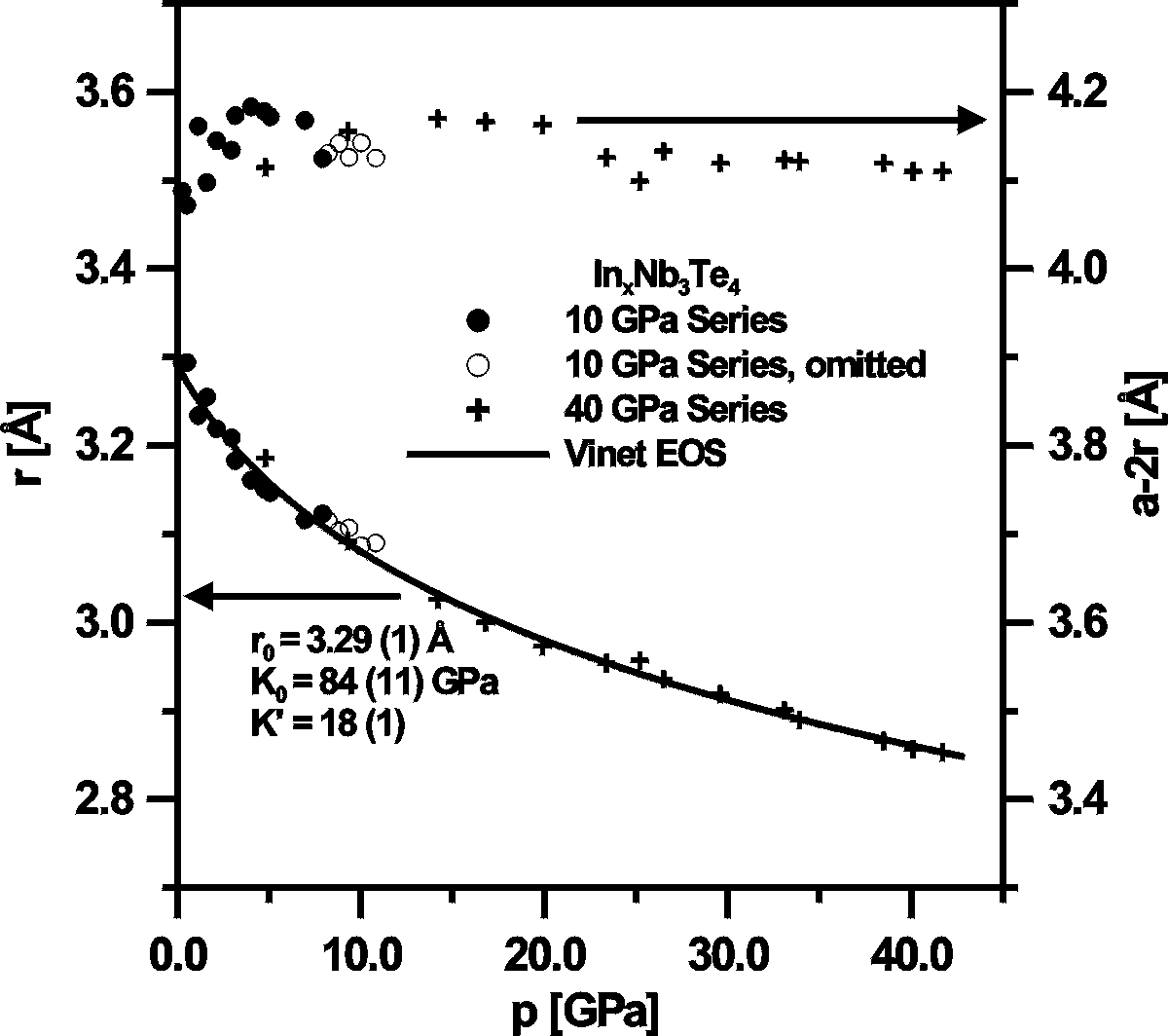 A figure of the pressure dependence of the channel radius r and of a-2r of InxNb3Te4