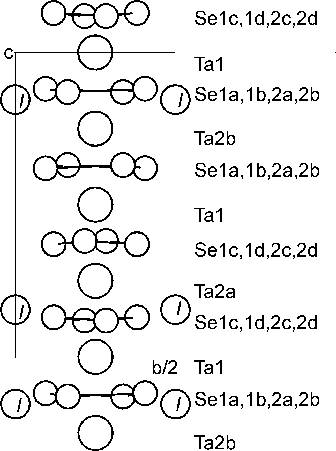 A figure of the structure of the TaSe4 chain centered on x=y=0.25