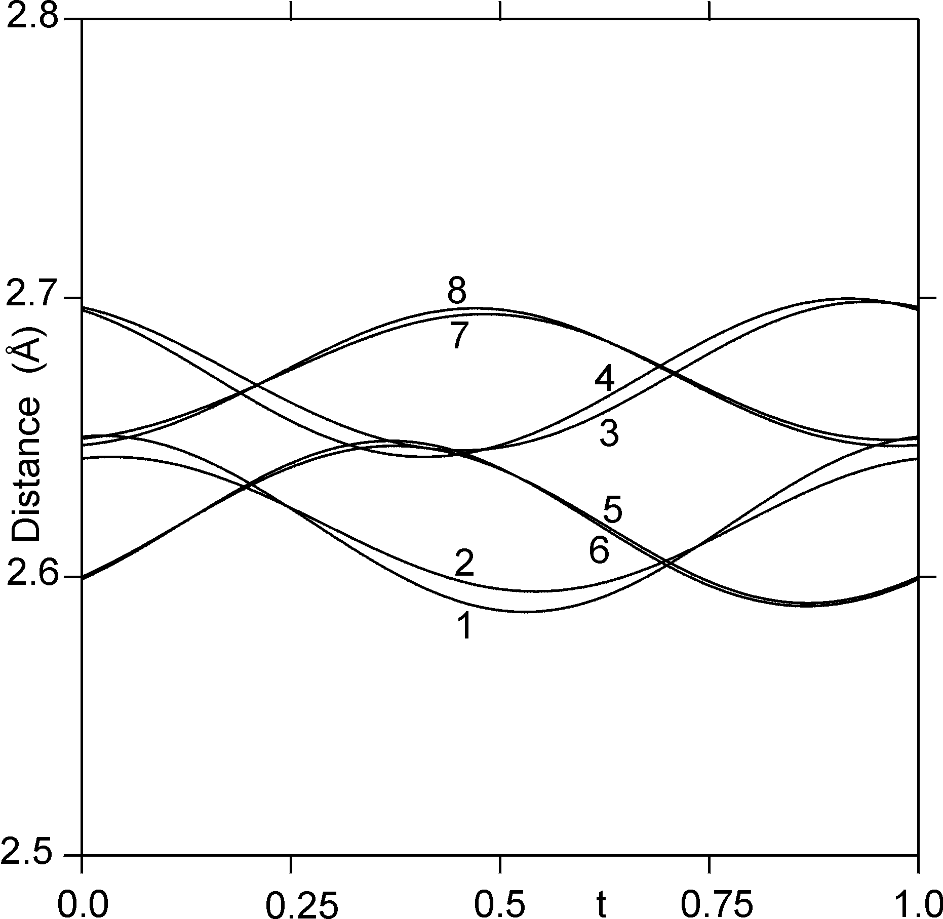 A figure of interatomic distances between Ta1 and the eight surrounding Se atoms as a function of the fourth superspace coordinate t