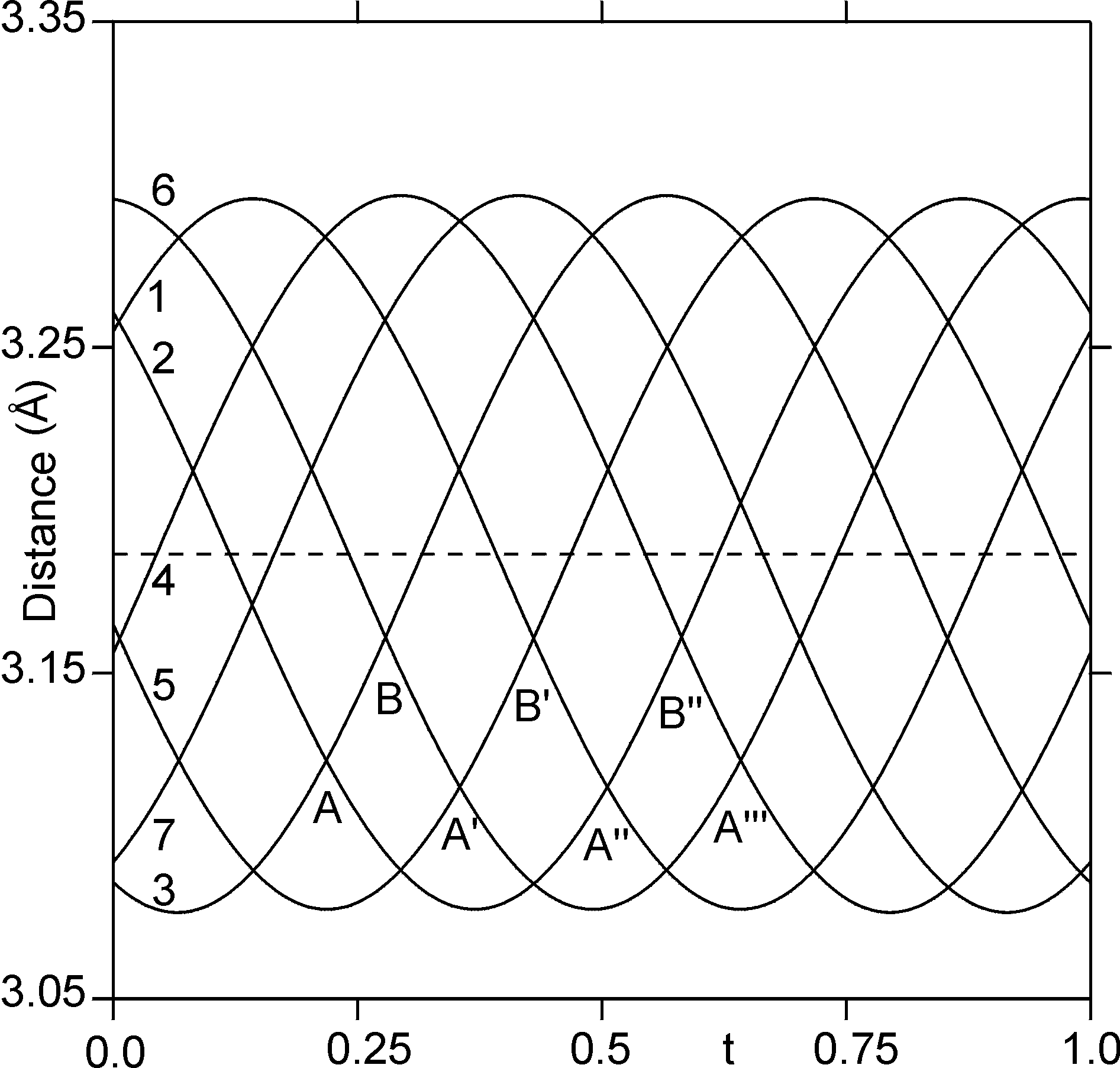 A figure of interatomic distances between consequetive Ta atoms along a chain as a function of the fourth coordinate t